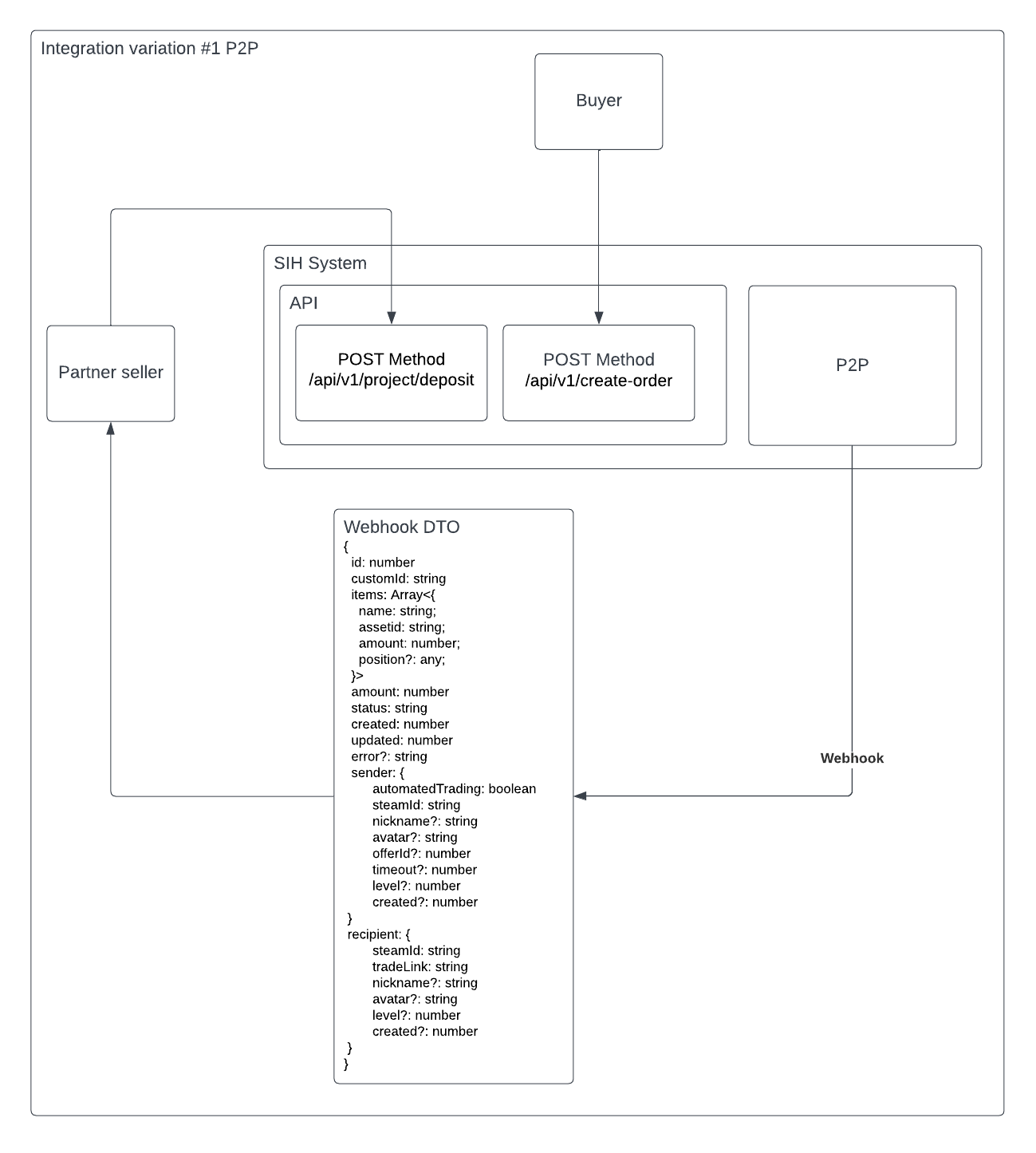 Permissions Deposit!