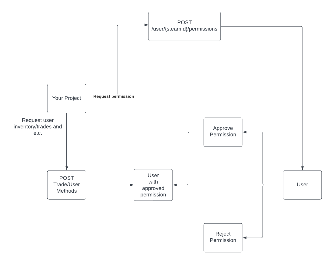 Permissions Permissions!